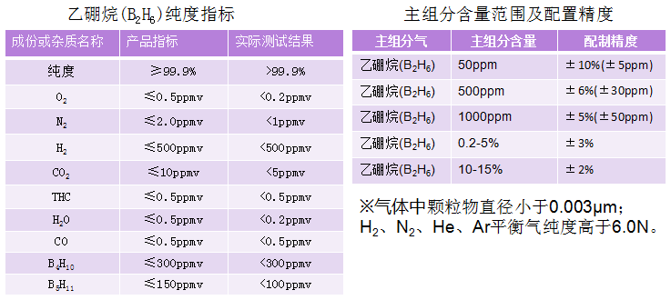 乙硼烷電子混合氣  B2H6/N2（H2、He、Ar）