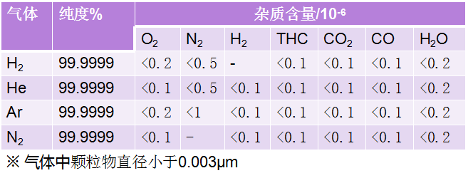 超純平衡氣（H2、N2、He、Ar）